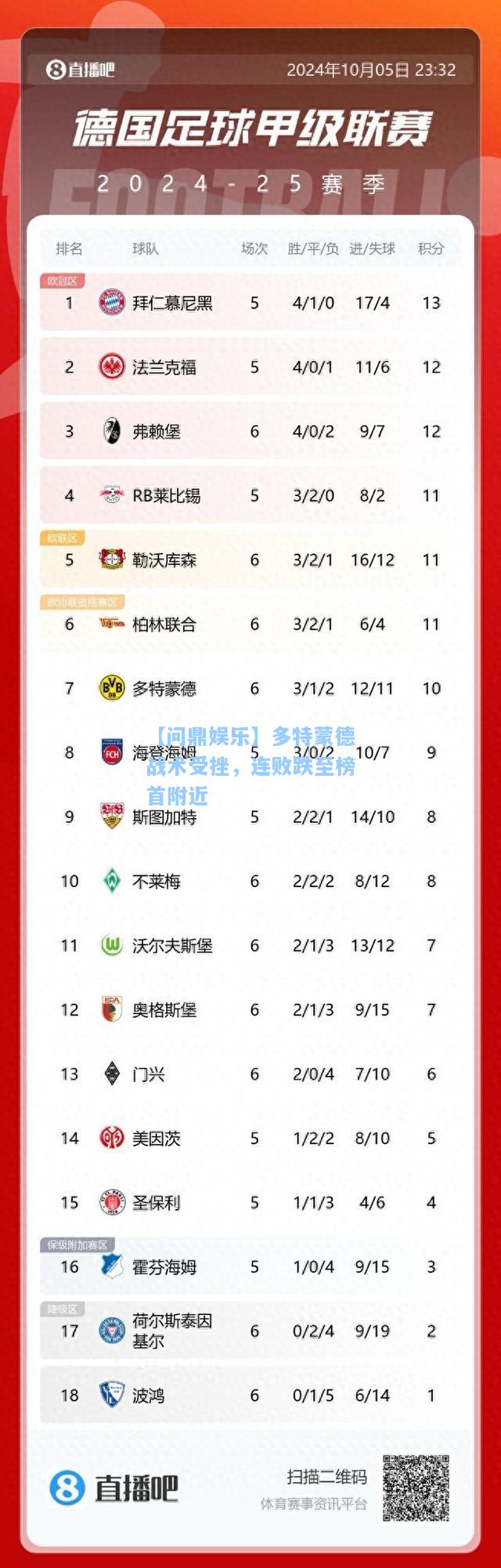 【问鼎娱乐】多特蒙德战术受挫，连败跌至榜首附近