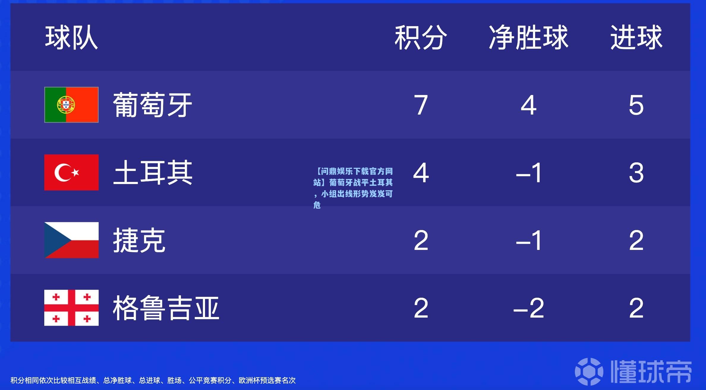 葡萄牙战平土耳其，小组出线形势岌岌可危