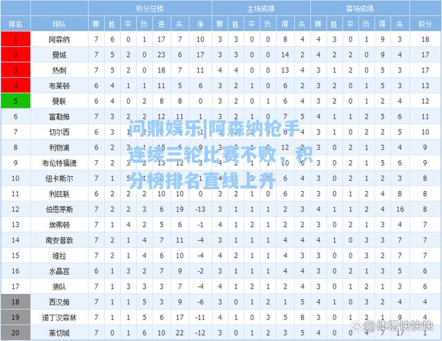 阿森纳枪手连续三轮比赛不败，积分榜排名直线上升